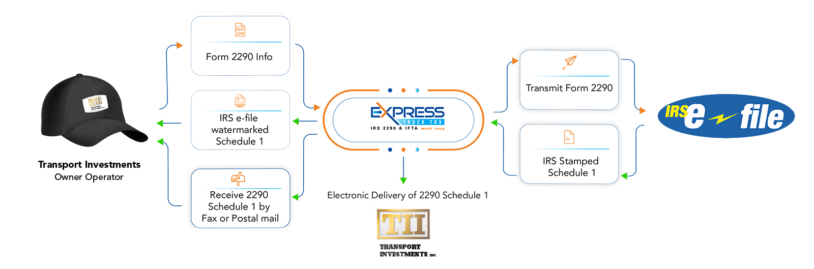 Form 2290 Filing from Transport Investments